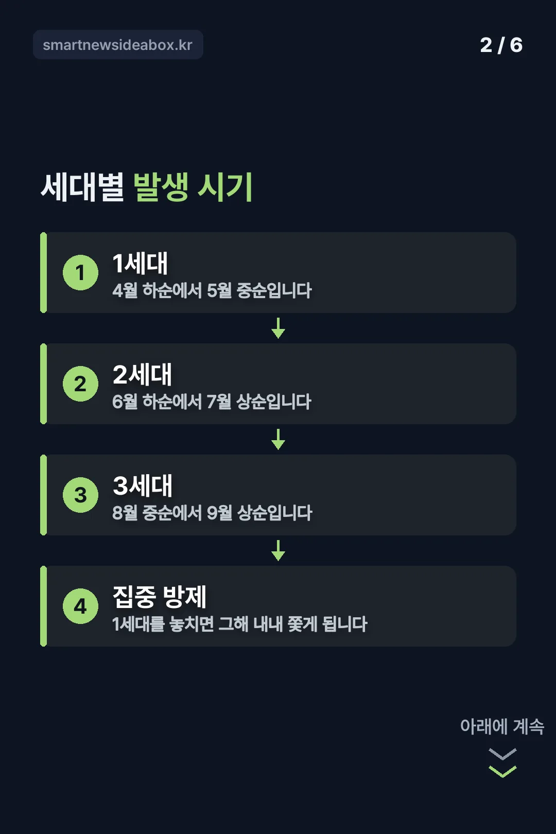 세대별 발생 시기