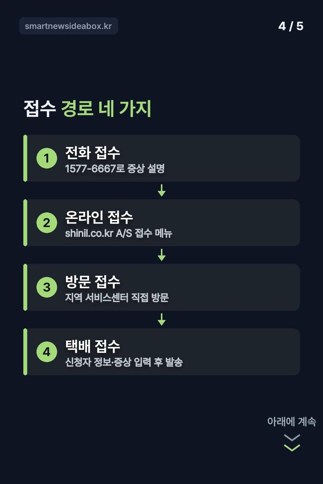 접수 경로 네 가지